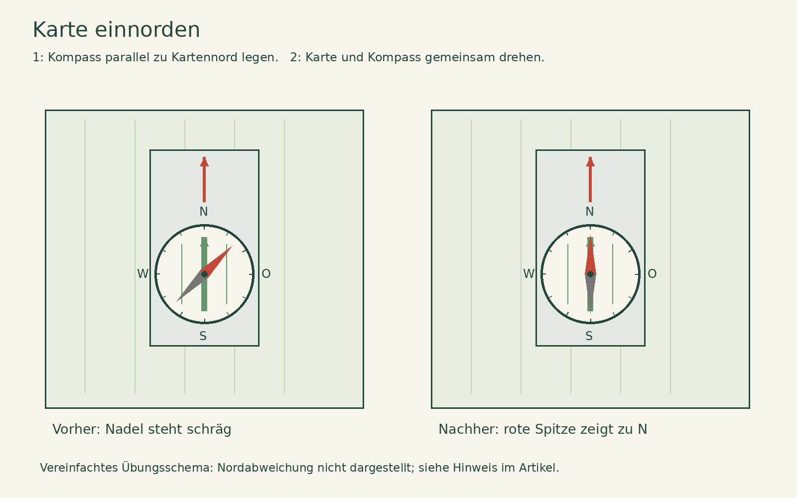Zwei Kompassansichten auf einer Karte: zuerst steht die Nordspitze schräg, nach dem Drehen weist sie wie Kartennord und Orientierungspfeil nach oben.