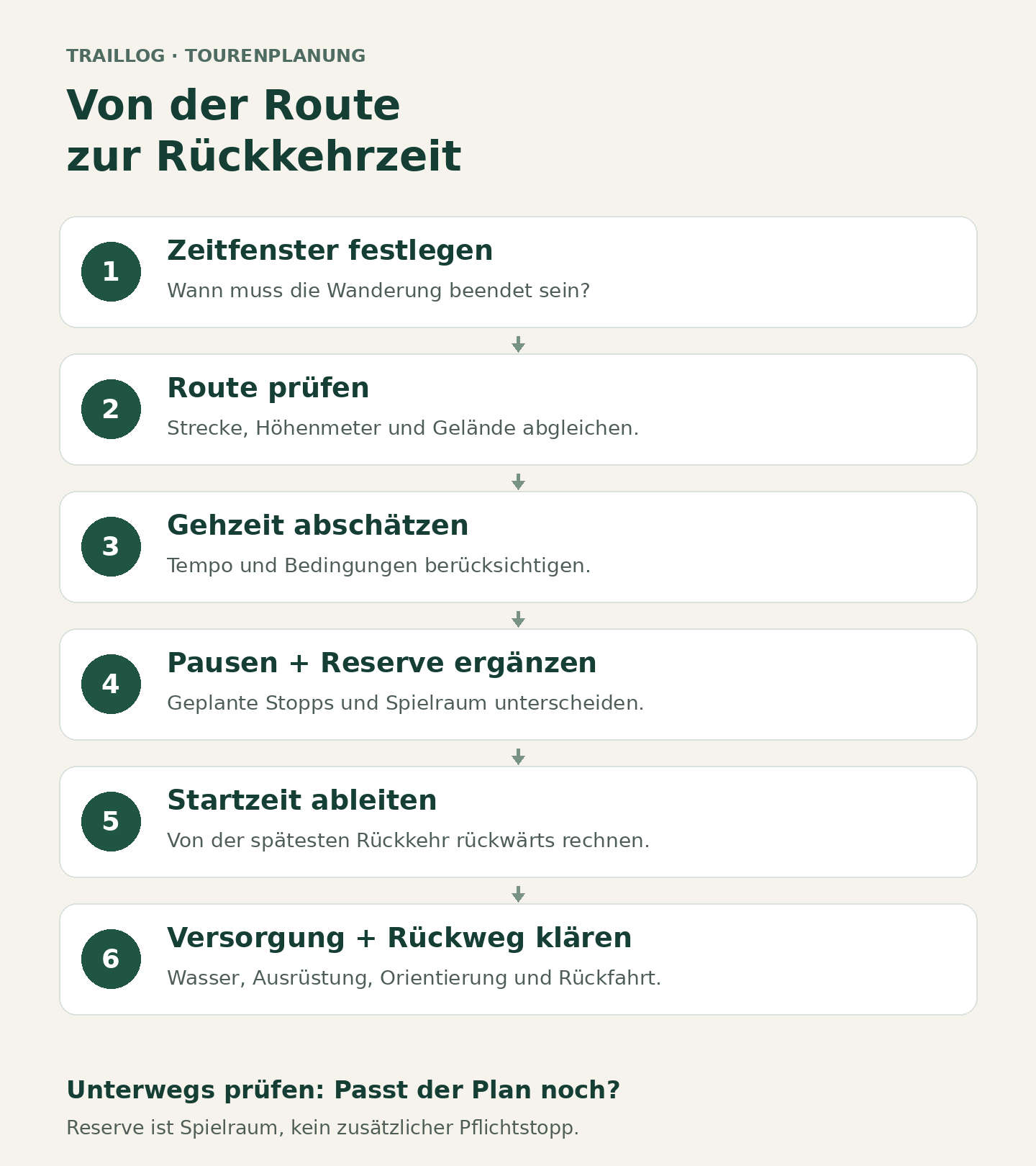 Sechs Planungsschritte: Zeitfenster, Route, Gehzeit, Pausen und Reserve, Startzeit sowie Versorgung und Rückweg
