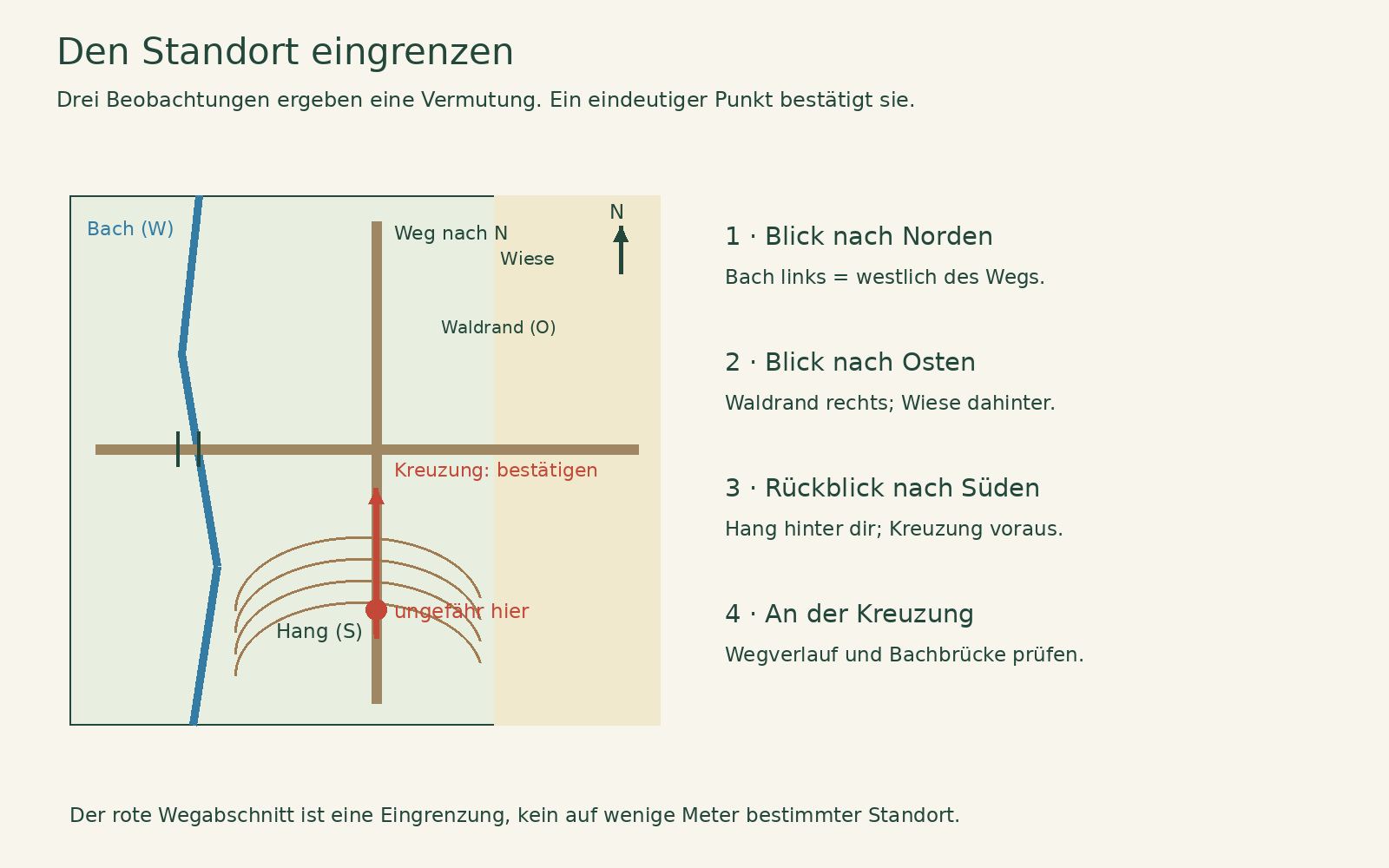 Markierter wahrscheinlicher Standort auf dem Weg südlich einer Kreuzung, mit Bach westlich, Waldrand östlich und Hang im Süden.