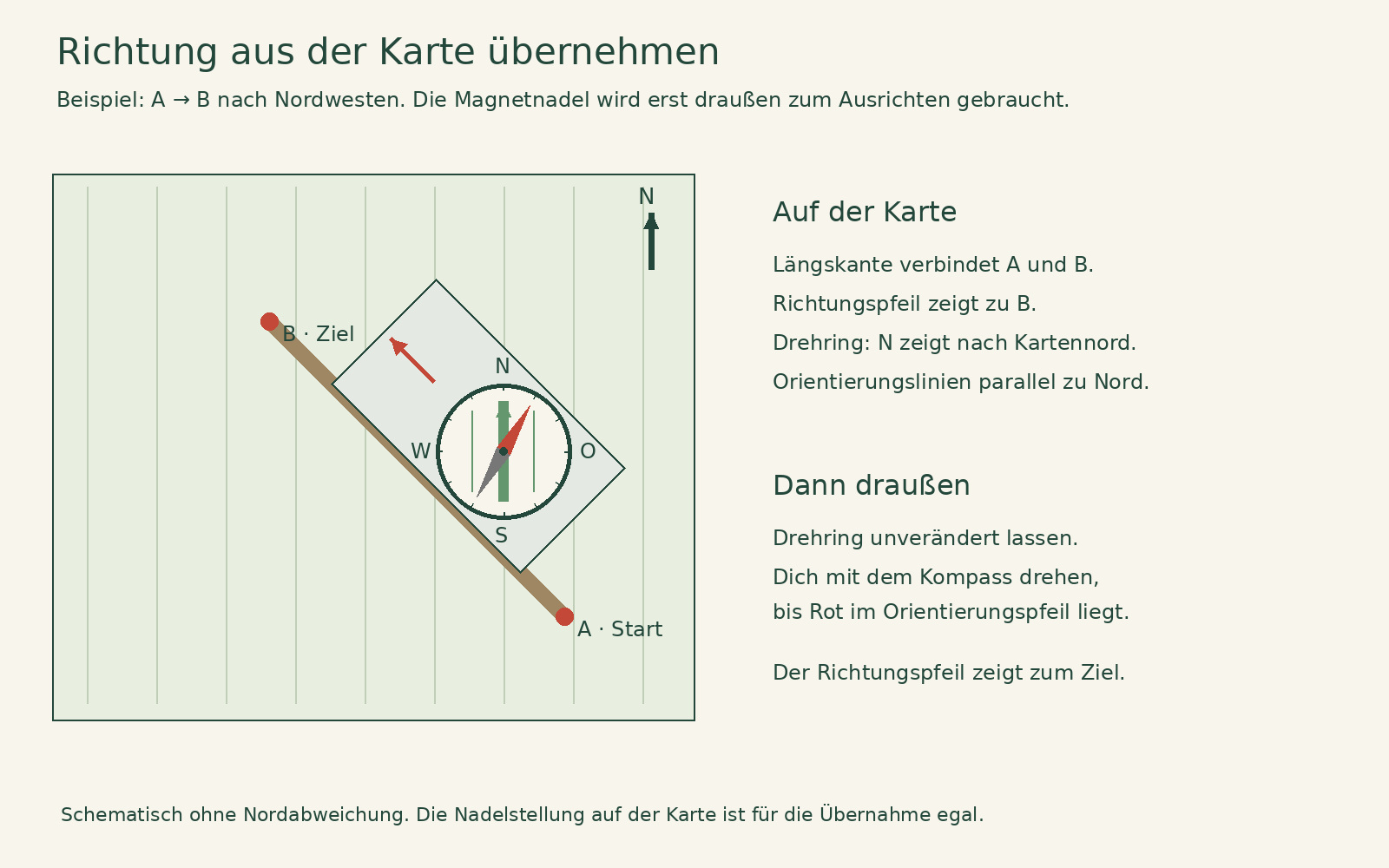 Kompasskante liegt an der Verbindung vom südöstlichen Startpunkt A zum nordwestlichen Ziel B; Richtungspfeil zeigt zu B, Nordmarkierung und Orientierungslinien nach Kartennord.