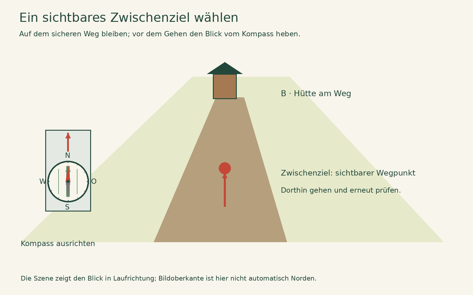 Kompass mit ausgerichteter Nordspitze neben einem sicheren Weg, auf dem ein sichtbarer Zwischenpunkt vor einer Hütte markiert ist.