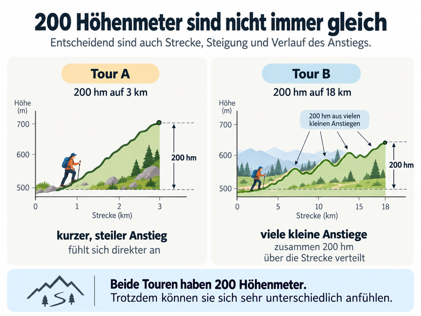 Vergleich zweier Wanderungen mit jeweils 200 Höhenmetern: ein kurzer steiler Anstieg auf 3 Kilometern und viele kleine Anstiege auf 18 Kilometern